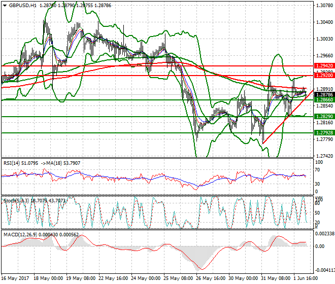 GBPUSD Intra-day Analysis 02 June 2017