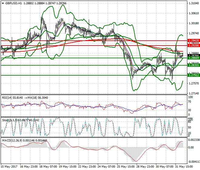 GBPUSD Intra-day Analysis 01 June 2017