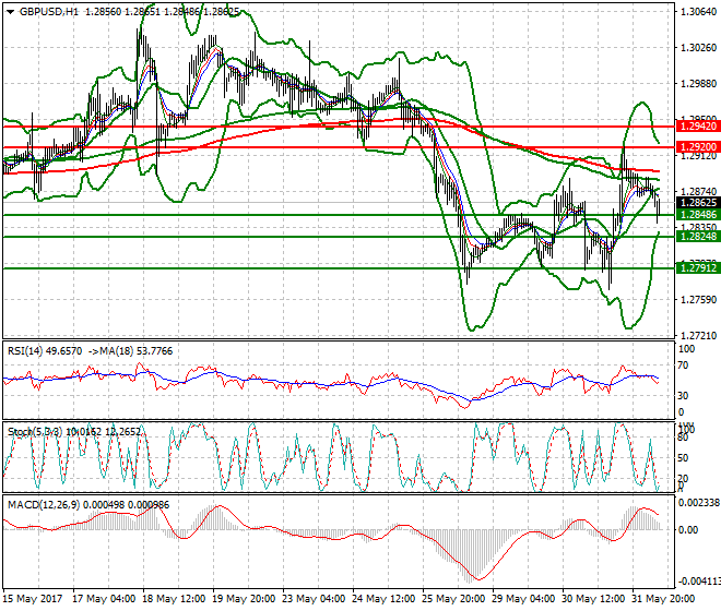 GBPUSD Mid-day Analysis 01 June 2017