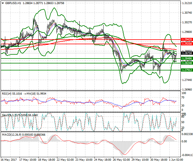 GBPUSD Evening Analysis 01 June 2017