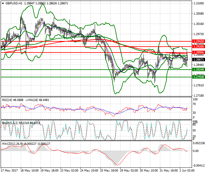 GBPUSD Evening Analysis 02 June 2017