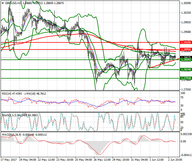 GBPUSD Mid-day Analysis 05 June 2017