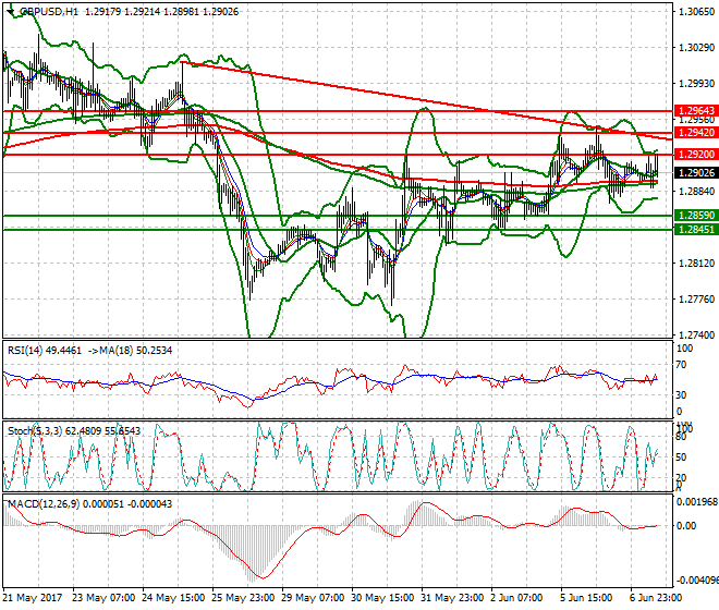 GBPUSD Mid-day Analysis 07 June 2017
