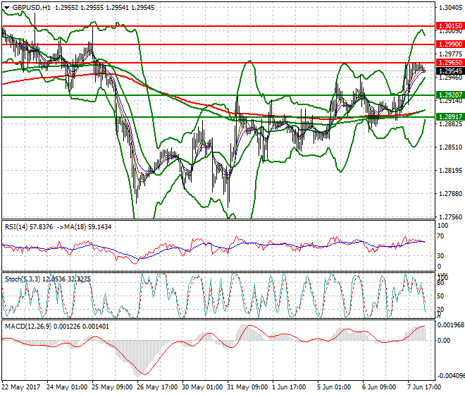 GBPUSD Intra-day Analysis 08 June 2017