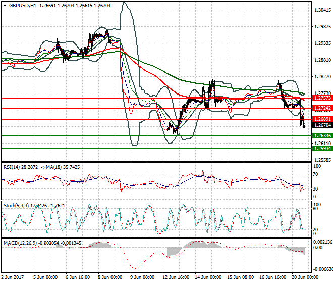 GBPUSD Evening Analysis 20 June 2017