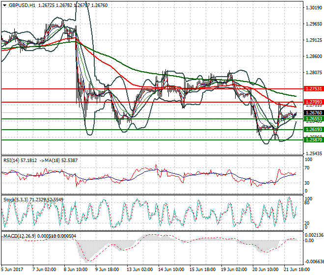 GBPUSD Intra-day Analysis 22 June 2017