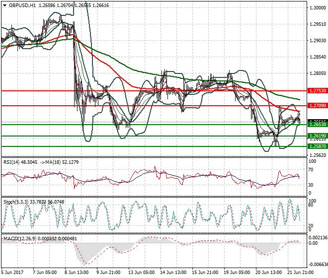 GBPUSD Mid-day Analysis 22 June 2017