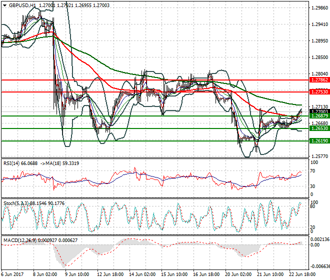 GBPUSD Intra-day Analysis 23 June 2017