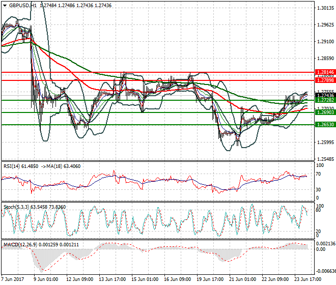 GBPUSD Intra-day Analysis 26 June 2017