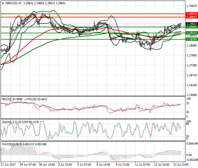 GBPUSD Mid-day Analysis 14 July 2017