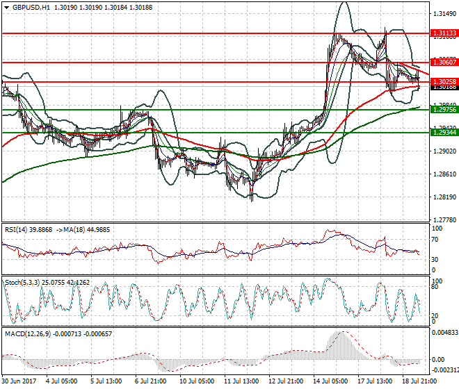 GBPUSD Mid-day Analysis 19 July 2017