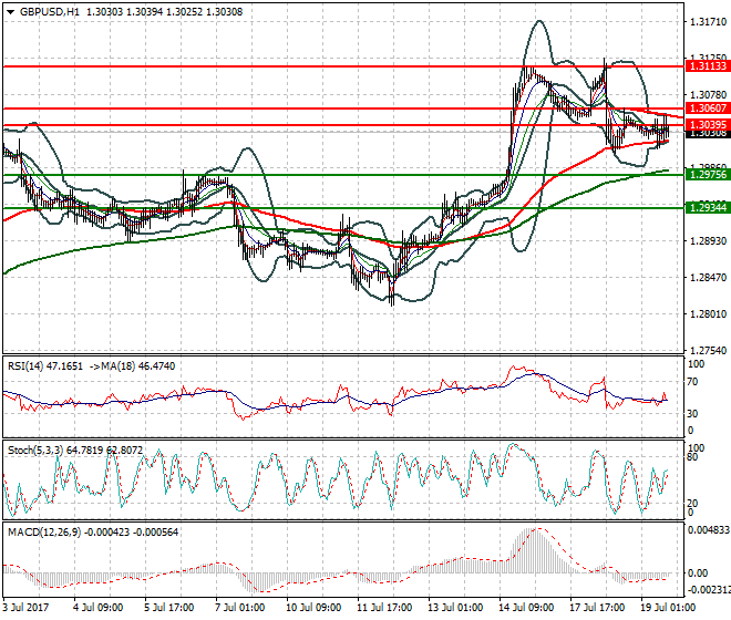 GBPUSD Evening Analysis 19 July 2017