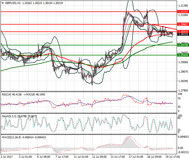 GBPUSD Intra-day Analysis 20 July 2017