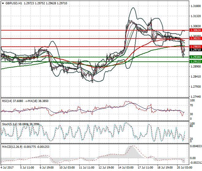 GBPUSD Evening Analysis 20 July 2017