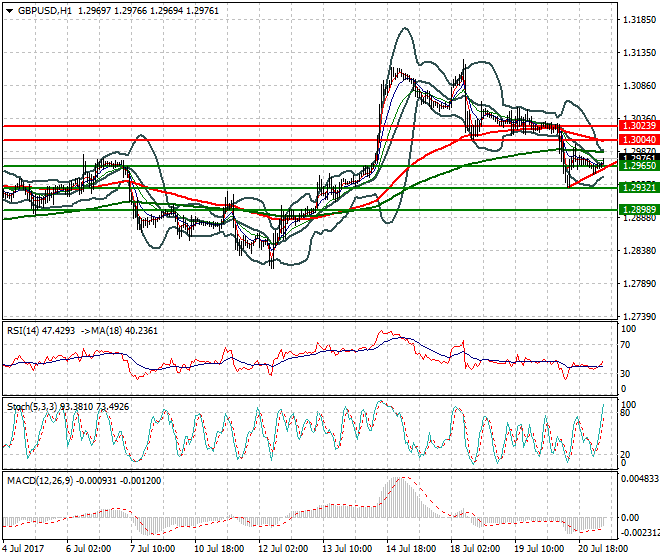 GBPUSD Intra-day Analysis 21 July 2017