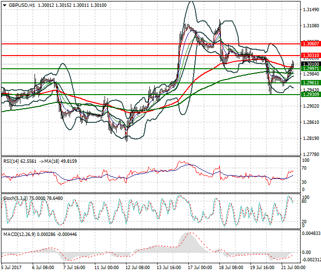 GBPUSD Mid-day Analysis 21 July 2017