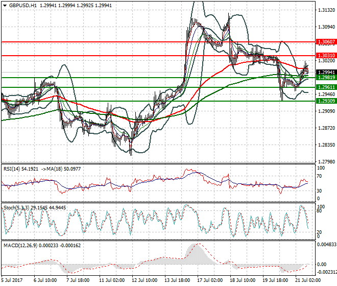 GBPUSD Evening Analysis 21 July 2017