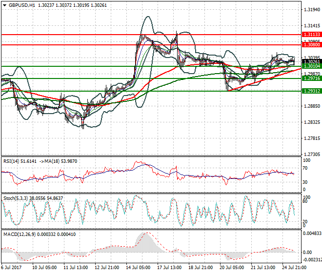 GBPUSD Mid-day Analysis 25 July 2017