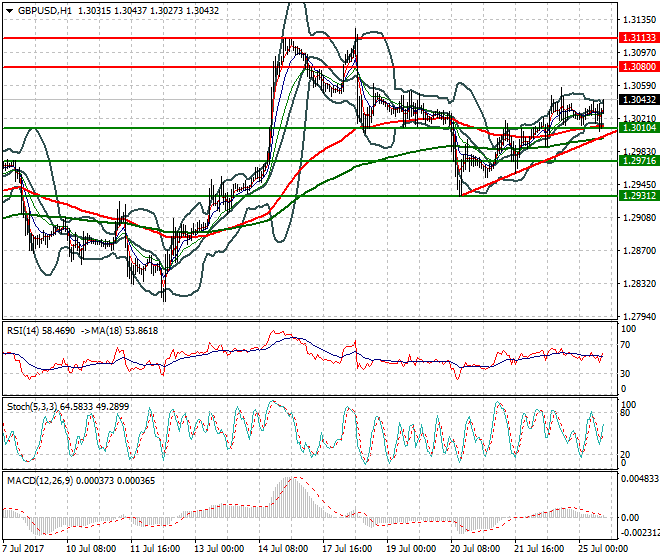 GBPUSD Evening Analysis 25 July 2017