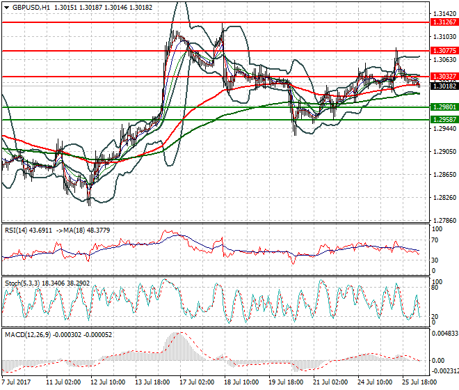 GBPUSD Intra-day Analysis 26 July 2017