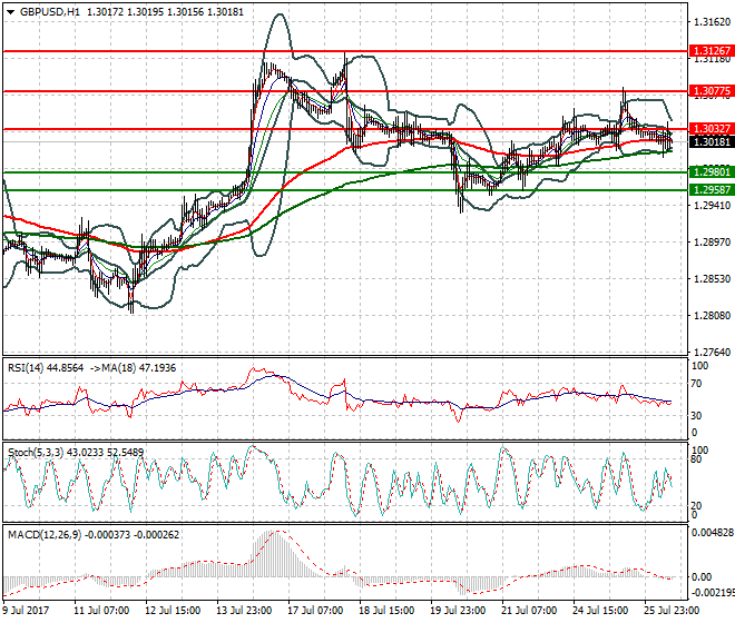 GBPUSD Mid-day Analysis 26 July 2017