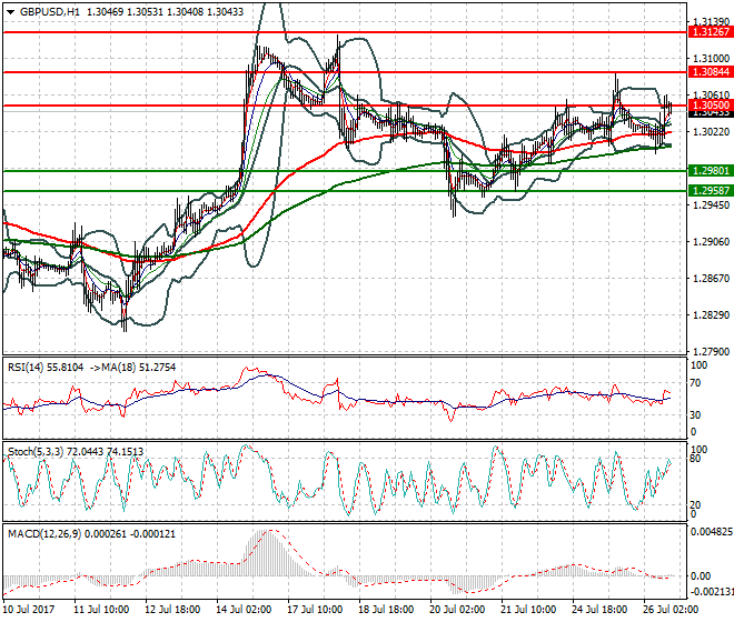 GBPUSD Evening Analysis 26 July 2017
