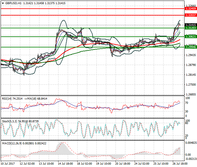 GBPUSD Intra-day Analysis 27 July 2017