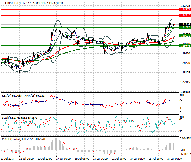 GBPUSD Evening Analysis 27 July 2017