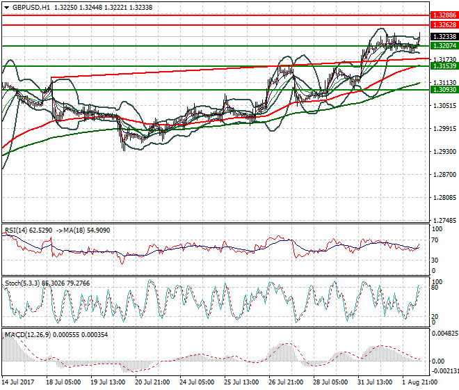 GBPUSD Mid-day Analysis 02 Aug 2017