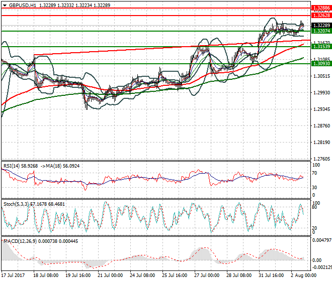 GBPUSD Evening Analysis 02 Aug 2017