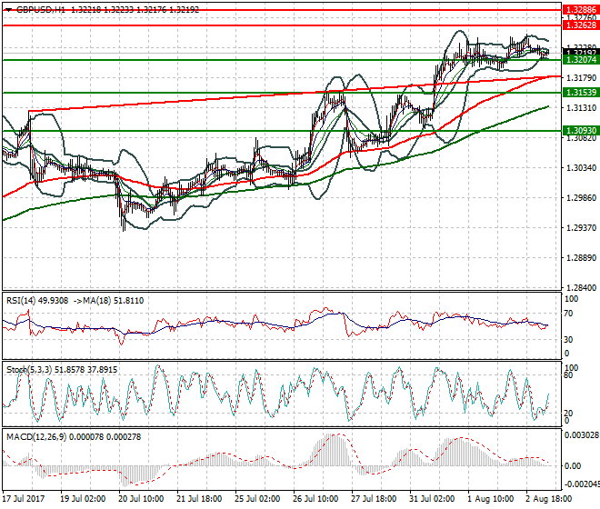 GBPUSD Intra-day Analysis 03 Aug 2017