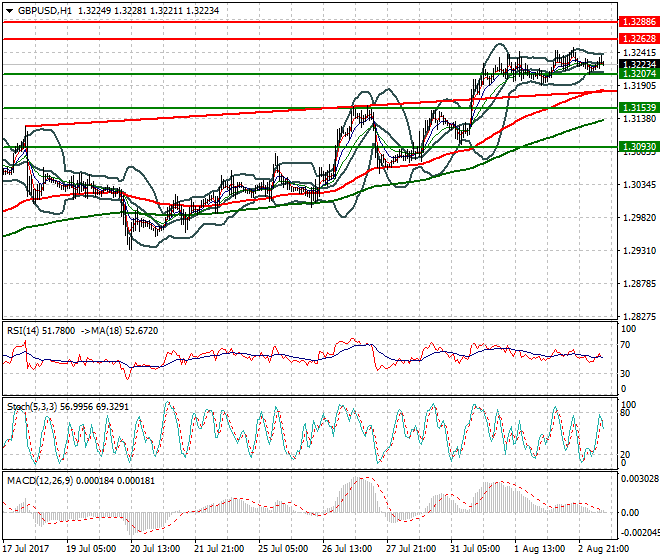 GBPUSD Mid-day Analysis 03 Aug 2017
