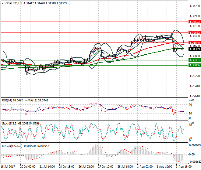 GBPUSD Intra-day Analysis 04 Aug 2017