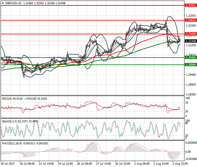 GBPUSD Mid-day Analysis 04 Aug 2017