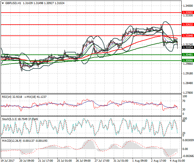GBPUSD Evening Analysis 04 Aug 2017