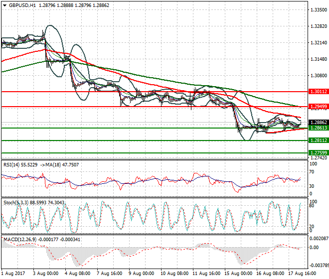 GBPUSD Intra-day Analysis 18 Aug 2017