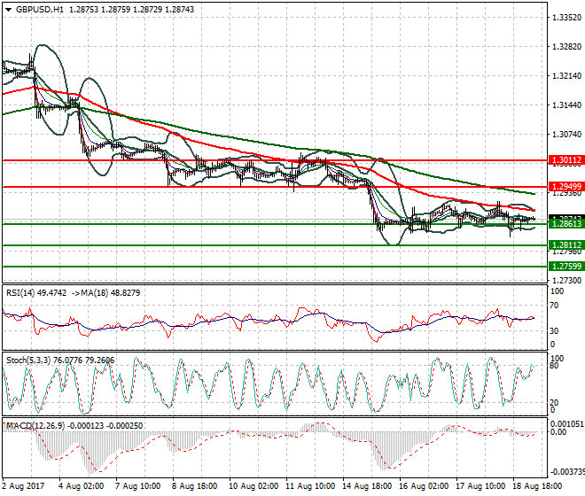 GBPUSD Intra-day Analysis 21 Aug 2017