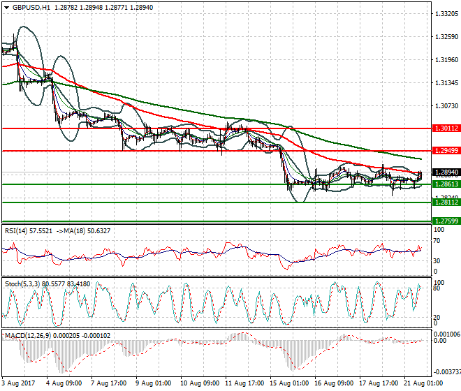 GBPUSD Evening Analysis 21 Aug 2017