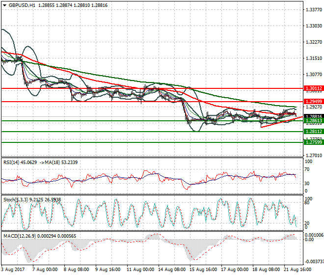 GBPUSD Intra-day Analysis 22 Aug 2017