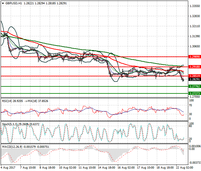 GBPUSD Evening Analysis 22 Aug 2017