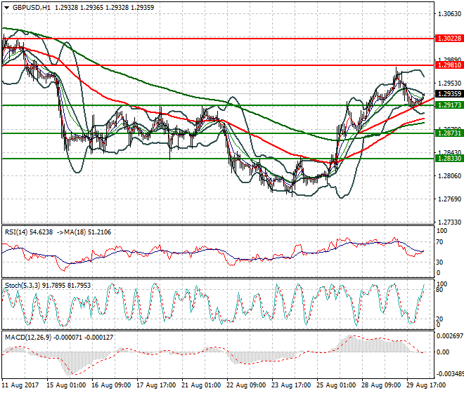 GBPUSD Intra-day Analysis 30 Aug 2017
