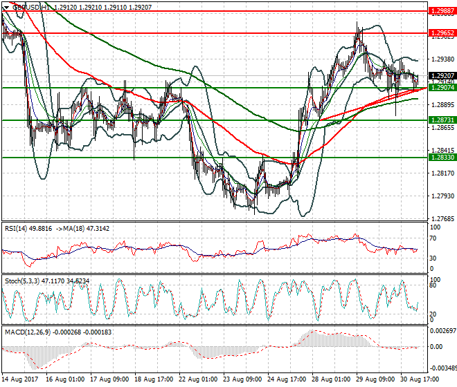 GBPUSD Intra-day Analysis 31 Aug 2017