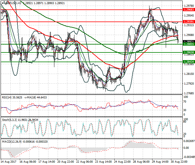 GBPUSD Mid-day Analysis 31 Aug 2017