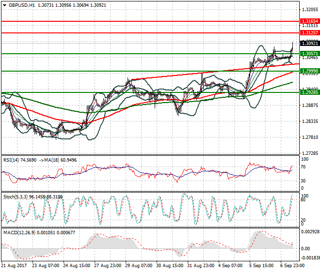 GBPUSD Evening Analysis 07 Sep 2017