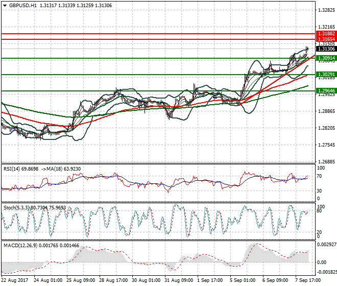 GBPUSD Intra-day Analysis 08 Sep 2017