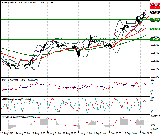 GBPUSD Mid-day Analysis 09 Sep 2017