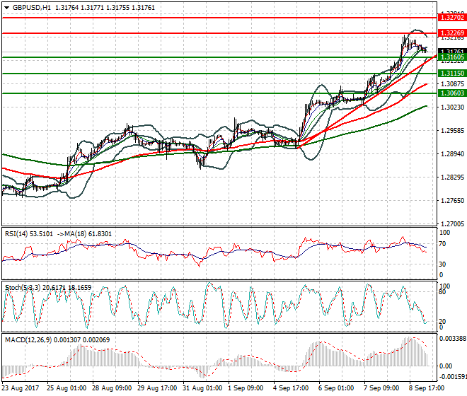 GBPUSD Intra-day Analysis 11 Sep 2017