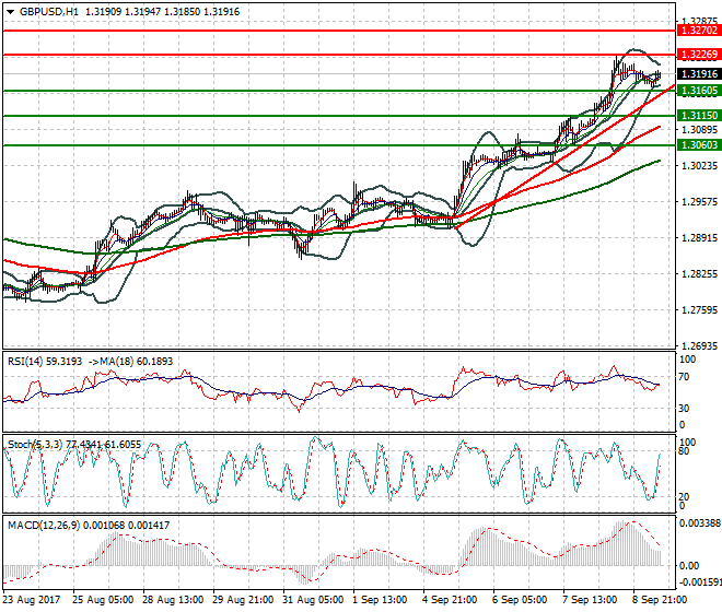 GBPUSD Mid-day Analysis 11 Sep 2017
