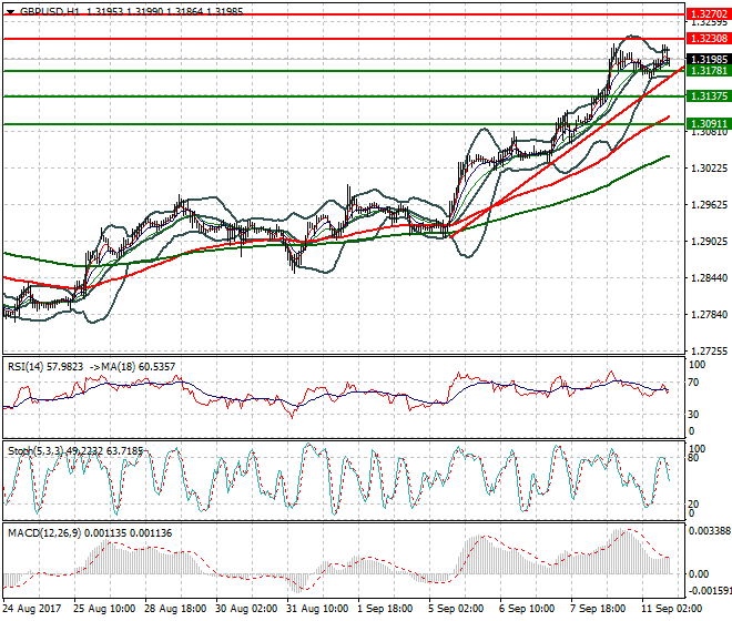 GBPUSD Evening Analysis 11 Sep 2017