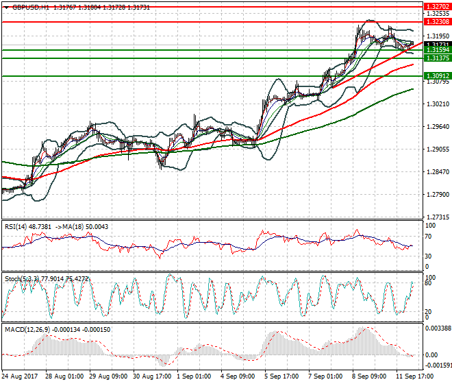GBPUSD Intra-day Analysis 12 Sep 2017